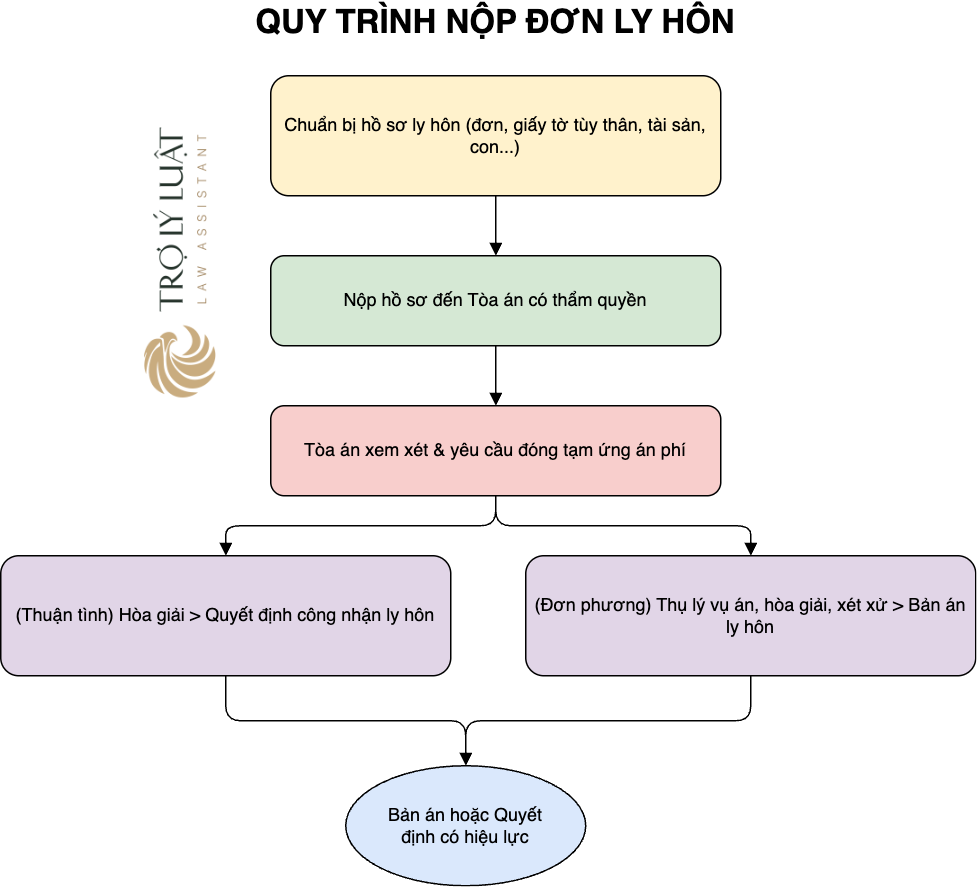 quy-trinh-nop-don-ly-hon.drawio.png