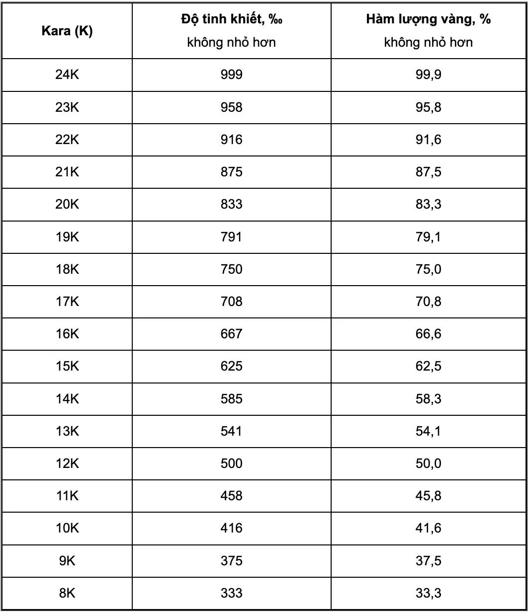BẢNG PHÂN HẠNG ĐỘ TINH KHIẾT VÀNG THEO THÔNG TƯ 22/2013/TT-BKHCN