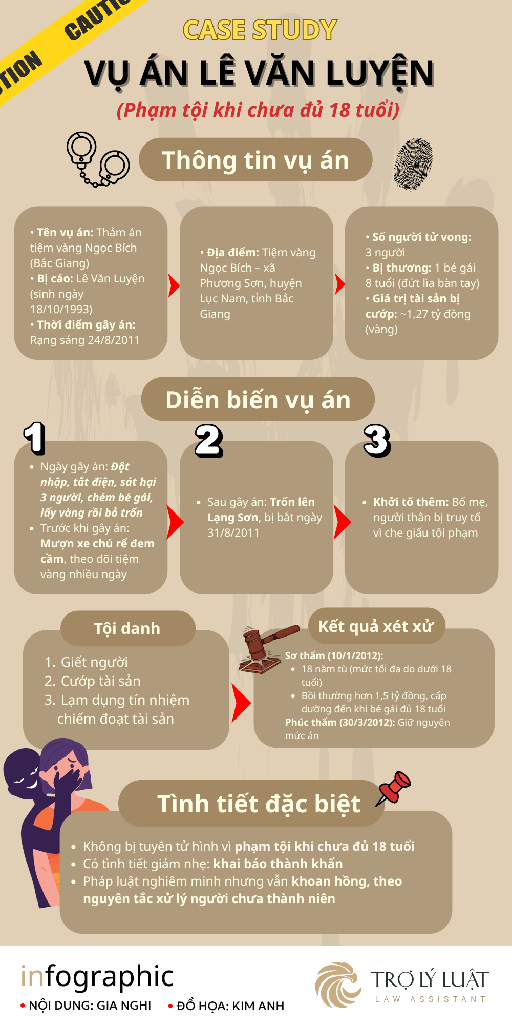 Infographic Lê Văn Luyện