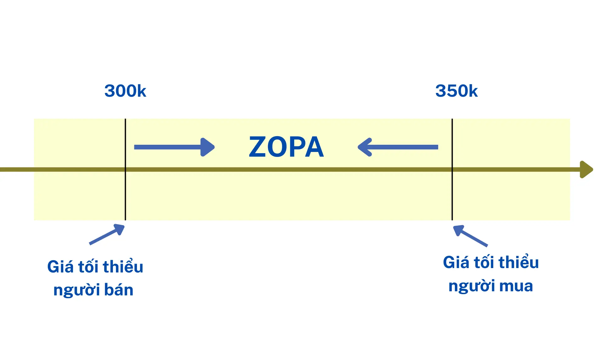 Xác định Zopa